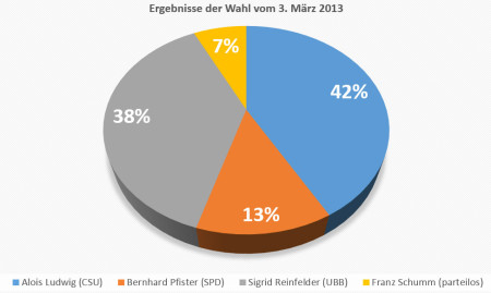 Ergebnisse Bürgermeisterwahl Breitengüßbach 2013 Kreisgrafik