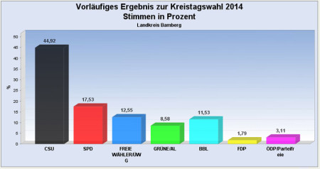 Kreistagswahl 2014 Ergebnis