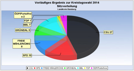 Kreistagswahl 2014 Ergebnis Sitze