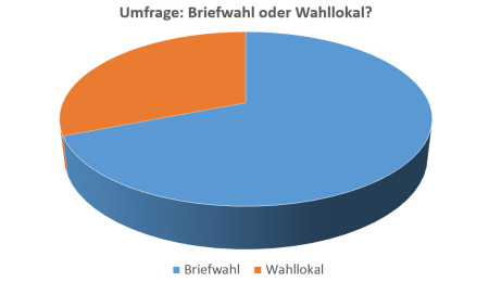 Umfrage Briefwahl Wahllokal Kommunalwahl 2014