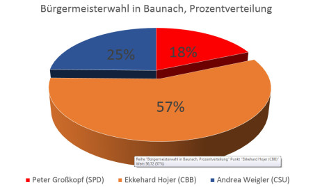 Wahlwochen 2014 Baunach Ergebnis Grafik