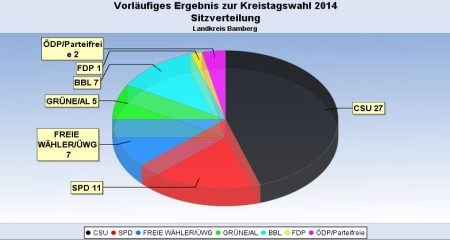 Wahlwochen 2014 Zwischenergebnis Kreistag 14 Uhr