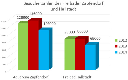 Besucherzahlen Freibäder Hallstadt Zapfendorf 2014