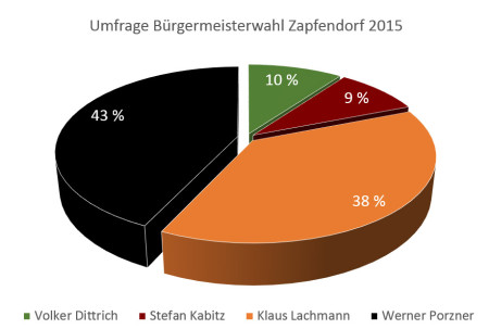 Umfrage Bürgermeisterwahl Zapfendorf 2015