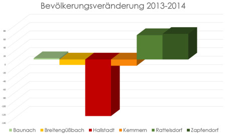 Bevölkerungsentwicklung 2014