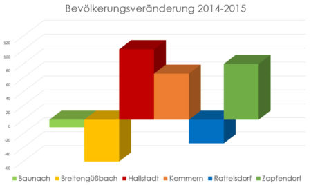 Bevölkerungsentwicklung 2014-2015